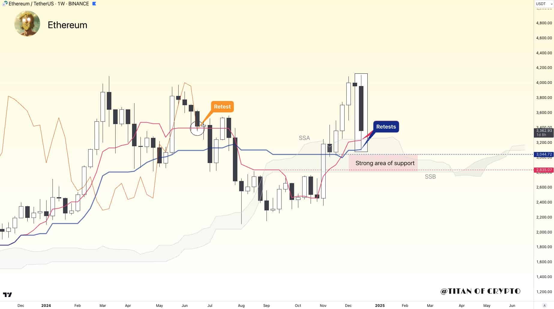 Ethereum Weekly Chart