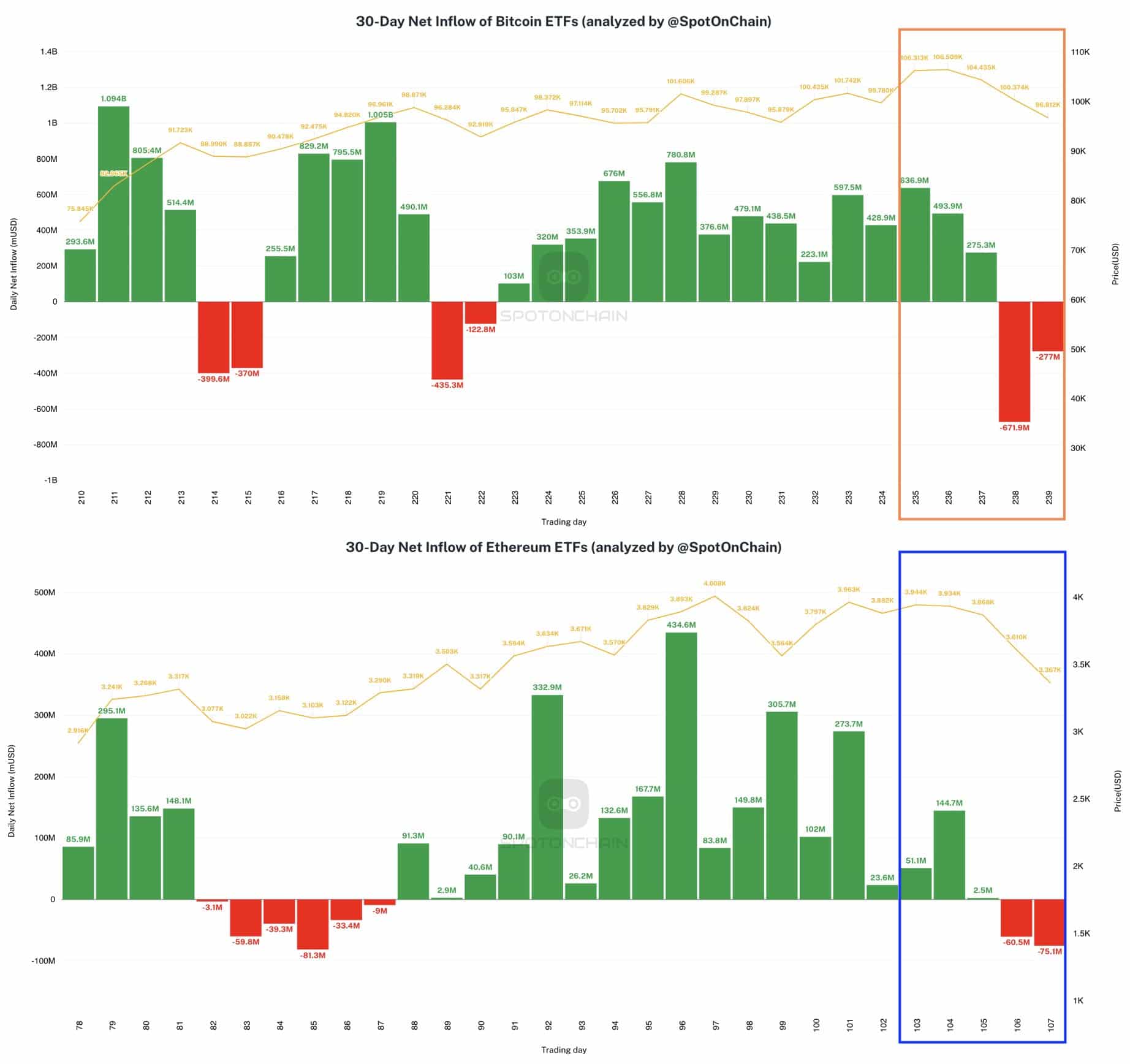 Ethereum ETF Flow