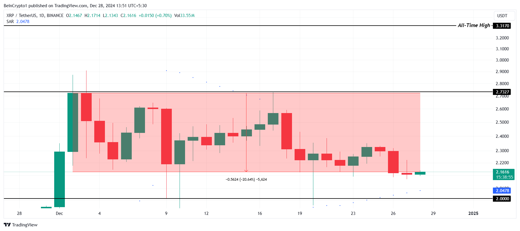 XRP価格分析