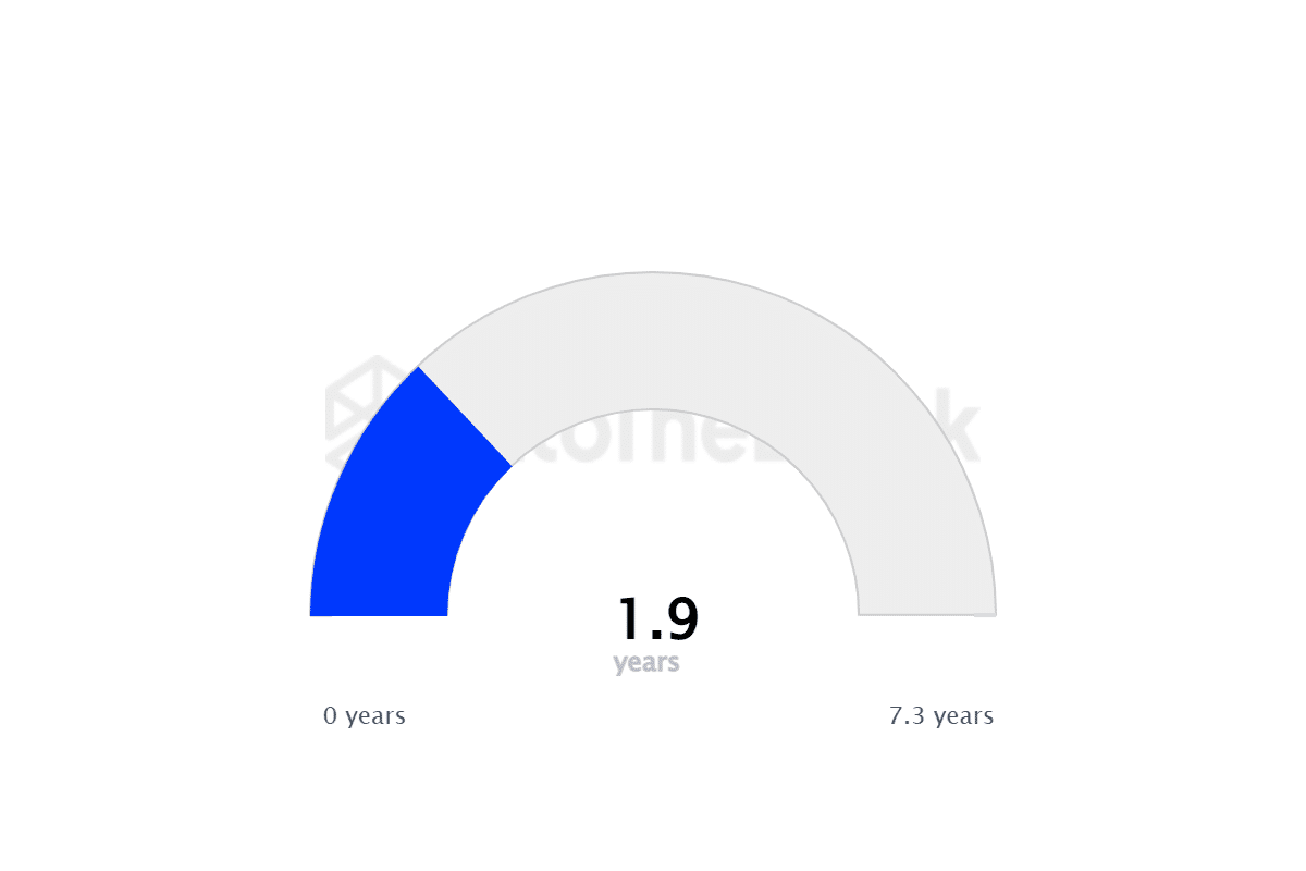 Chainlink Tutma Süresi Eğilimleri