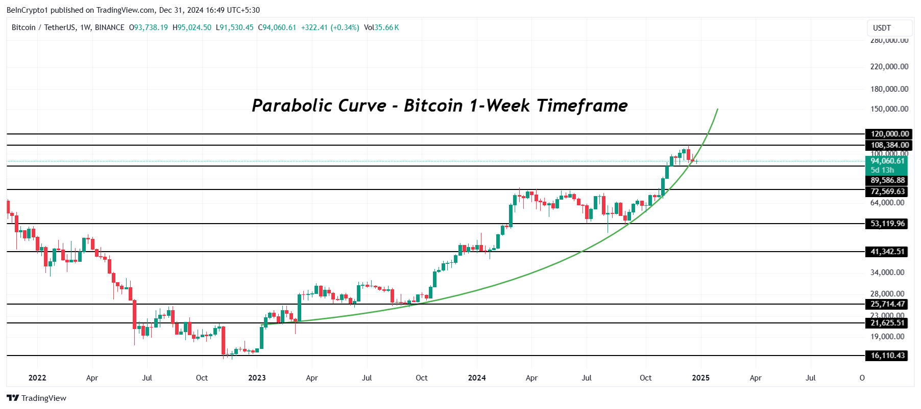 Bitcoin Price Analysis.