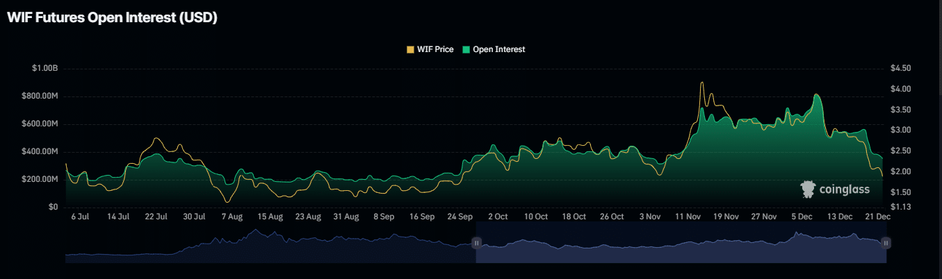 Open Interest Graph