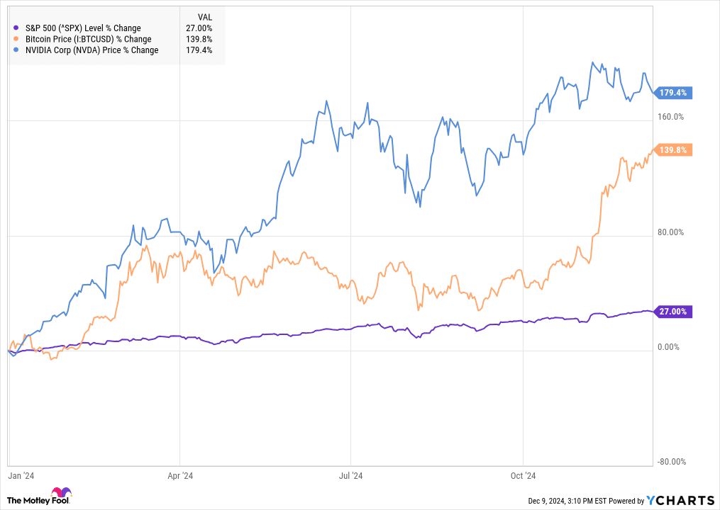 Bitcoin ve Nvidia Piyasa Performans Grafiği