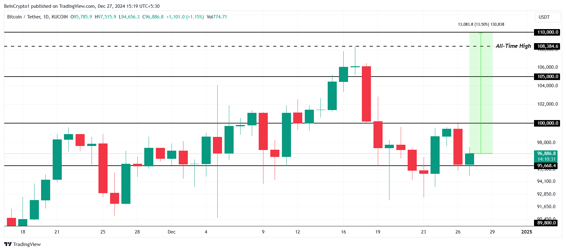 ビットコイン価格分析