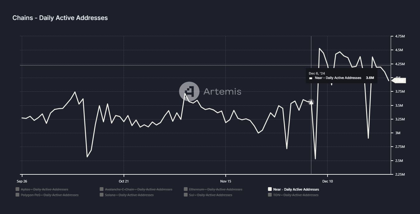 NEAR Network Daily Active Addresses Trend