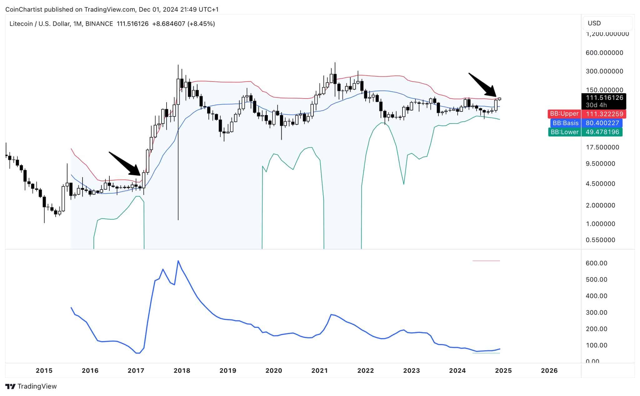 Bollinger Bands for Litecoin (LTC)