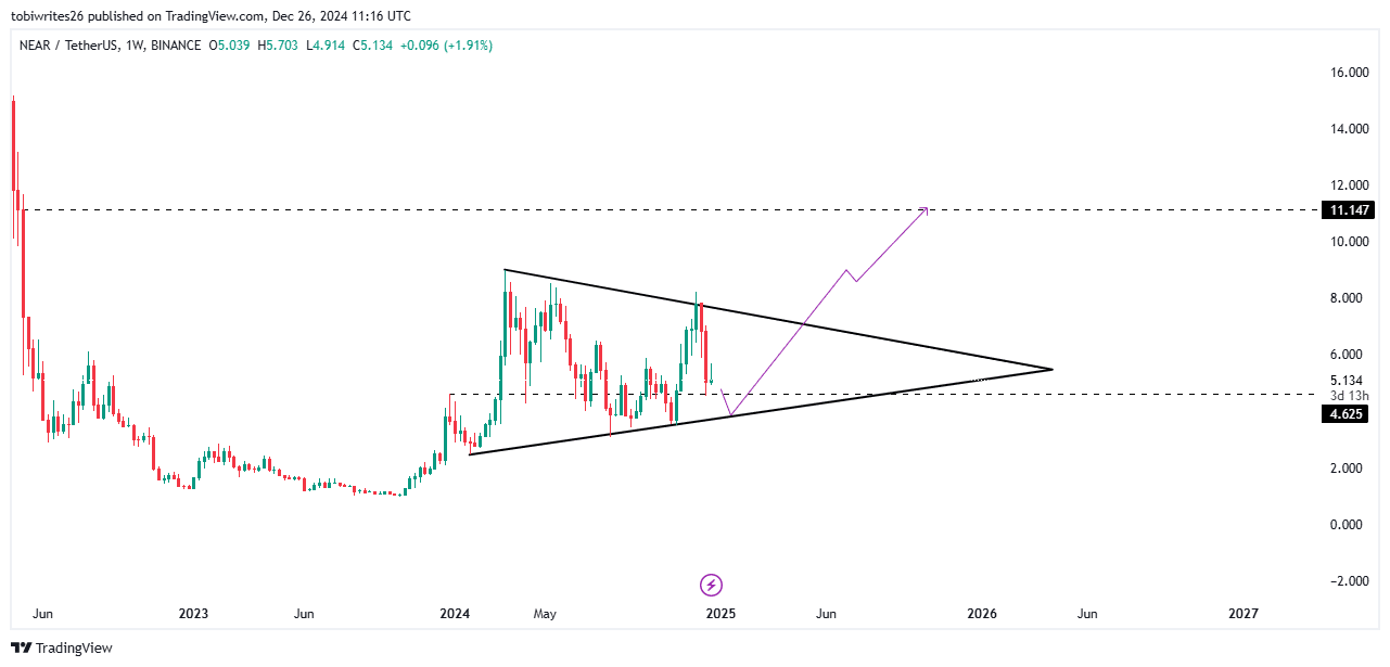 NEAR Price Chart Showing Symmetrical Triangle