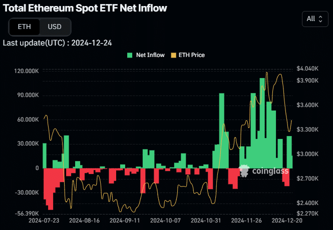 Ethereum investments influx graph