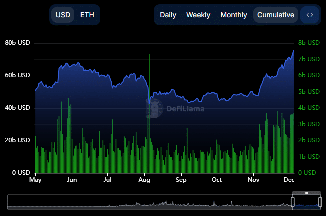 Ethereum Total Value Locked Growth