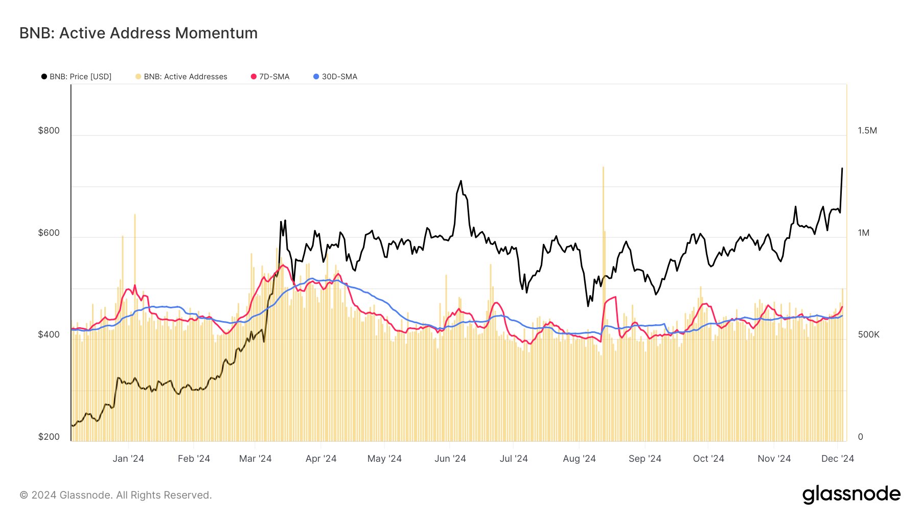 Graph showing increase in active addresses on Binance Smart Chain