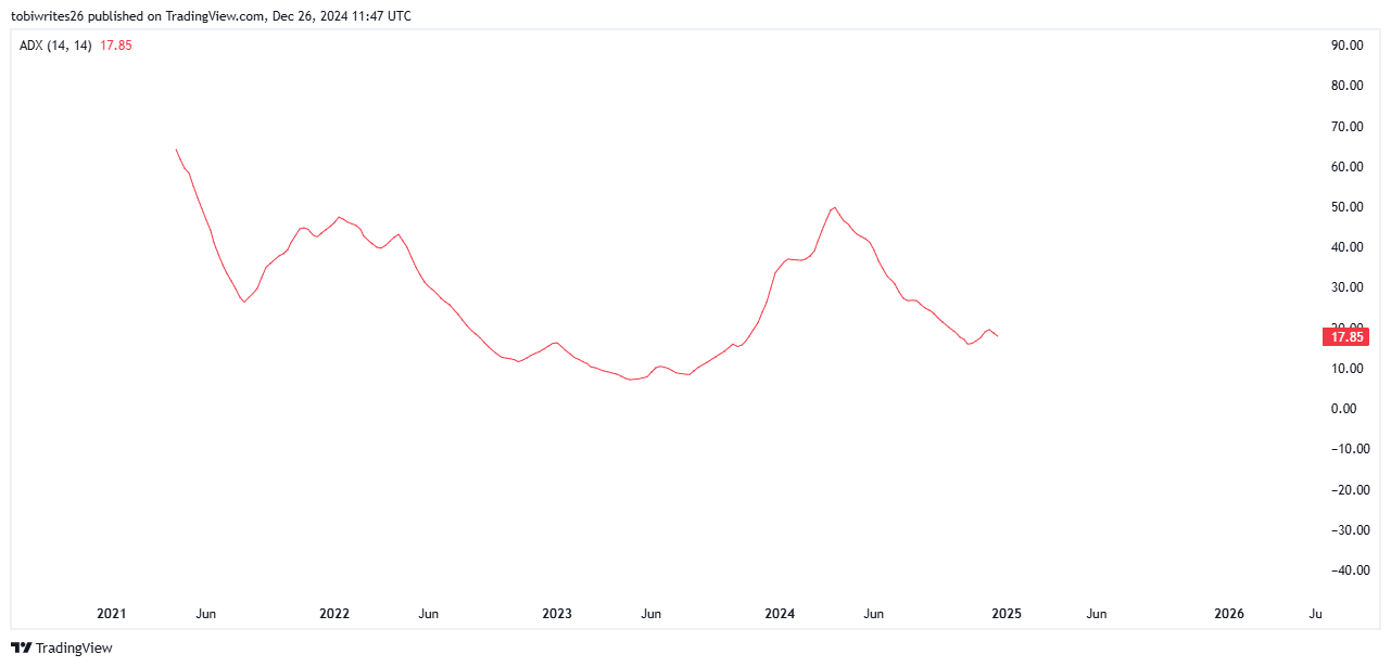 Average Directional Index for NEAR