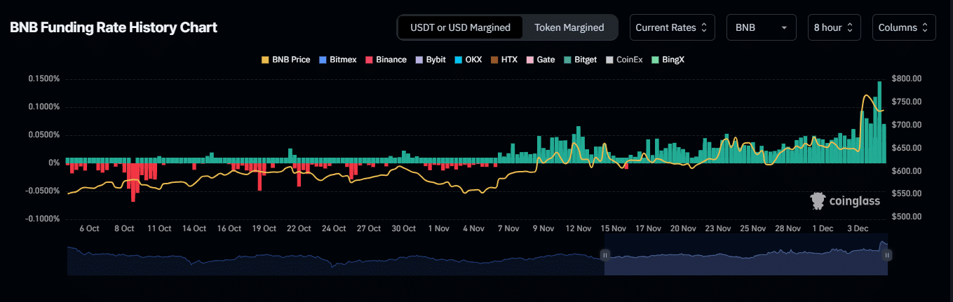 Chart displaying BNB funding rate trend