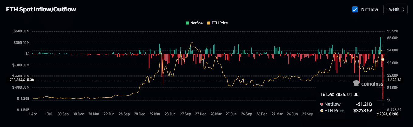 Ethereum exchange outflow statistics