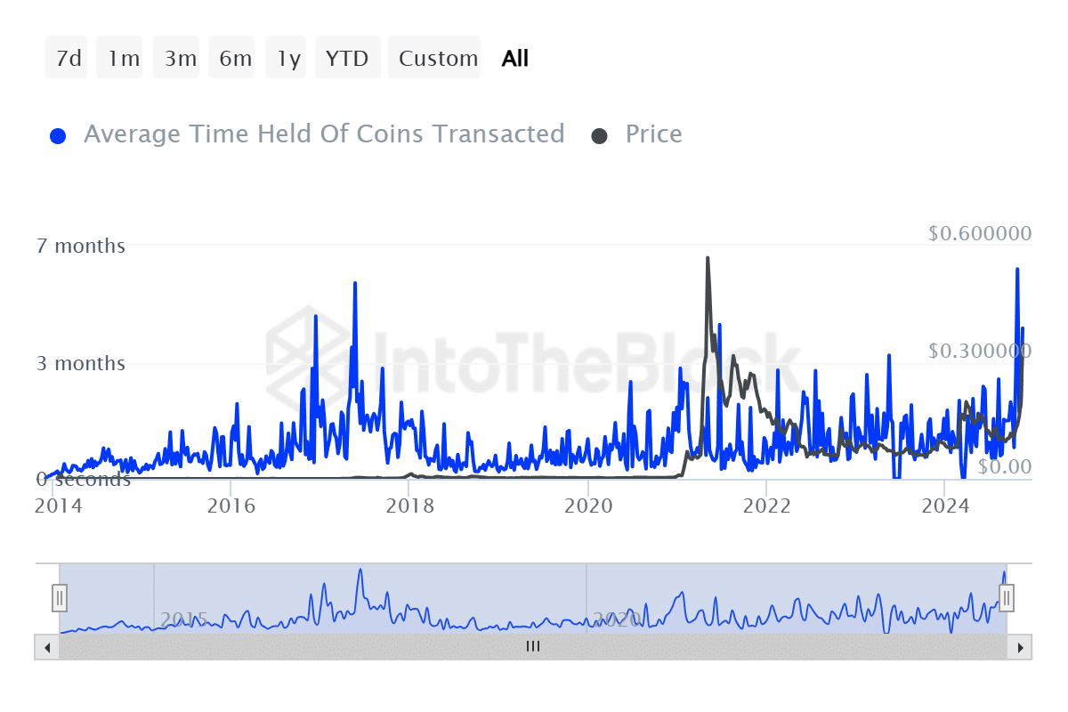 DOGE Holding Time Increase