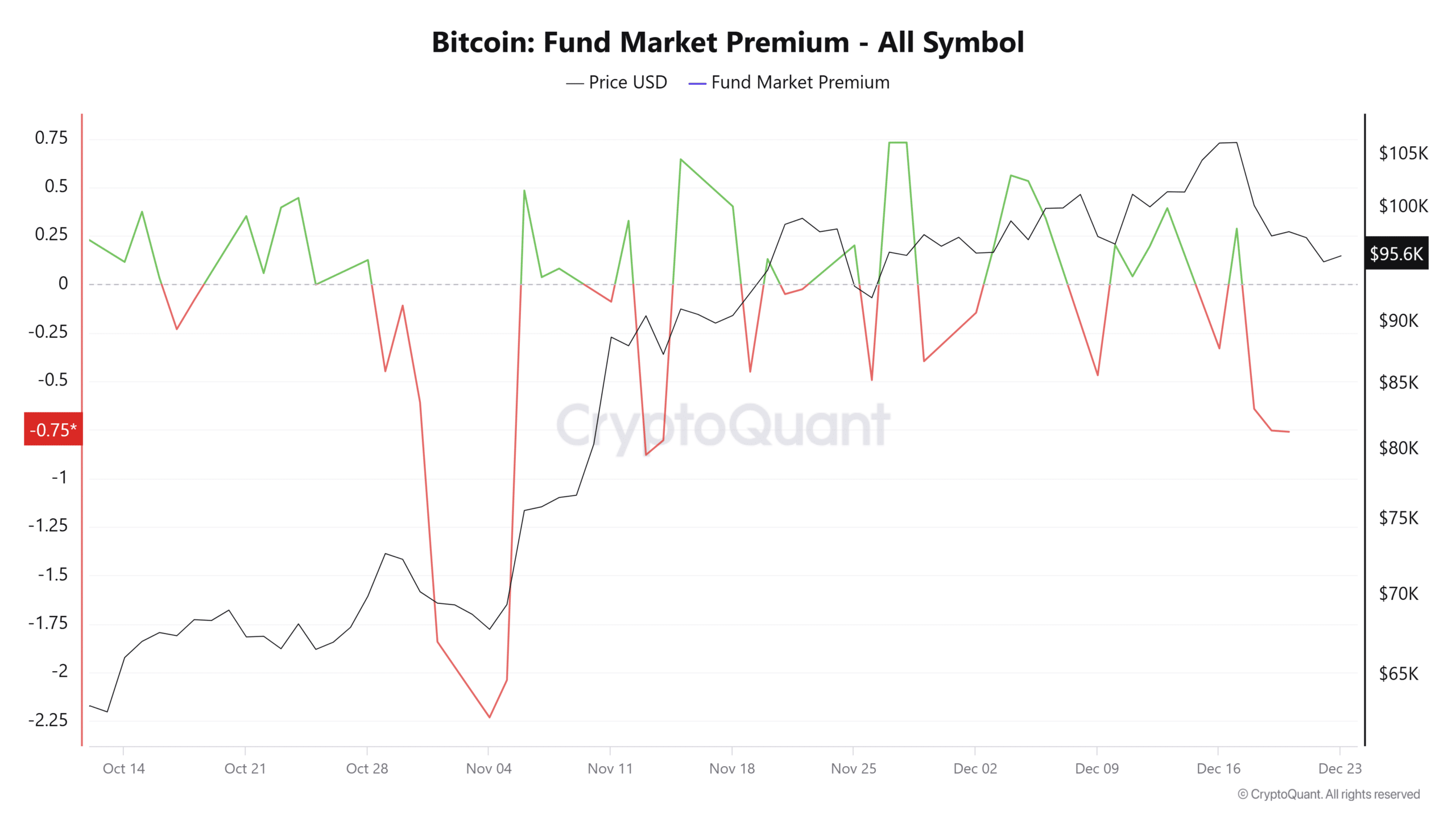 Fund Market Premium Endeksi Bitcoin