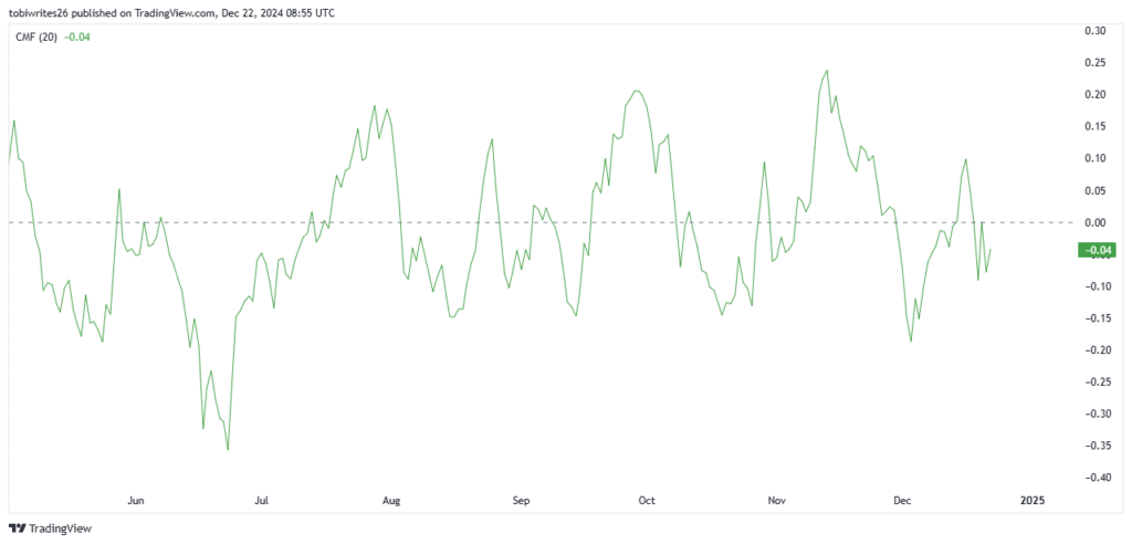 Chaikin Money Flow Chart