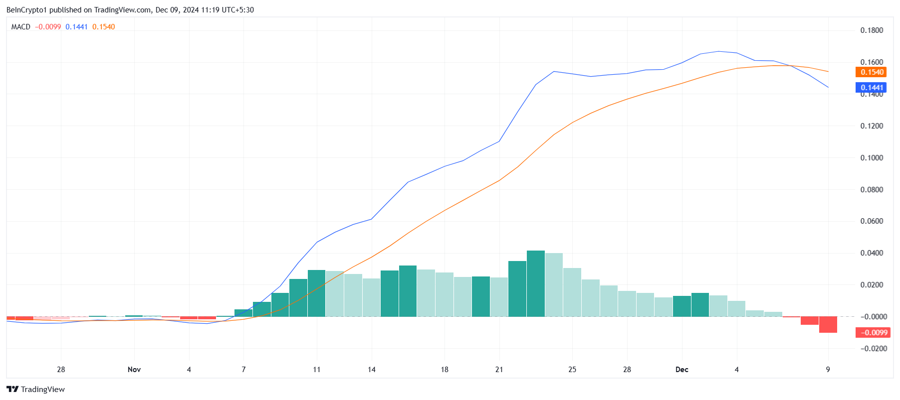 Cardano MACD