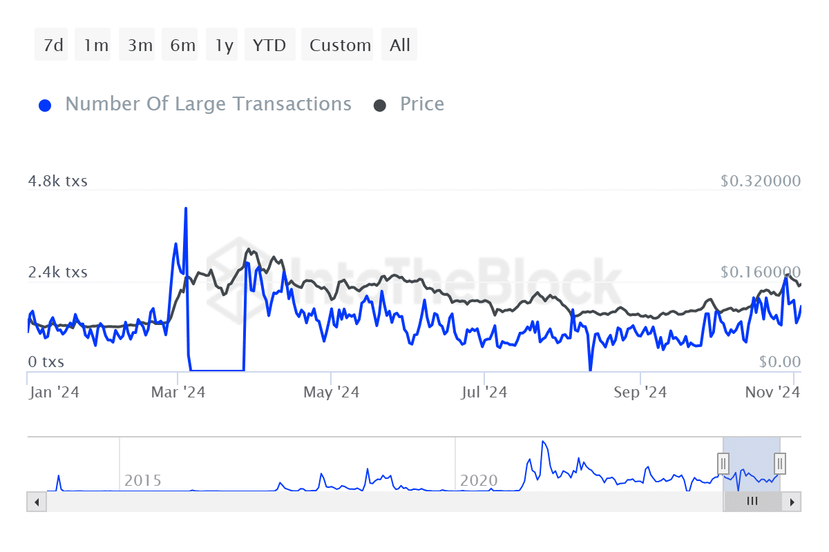 Dogecoin Transactions Data