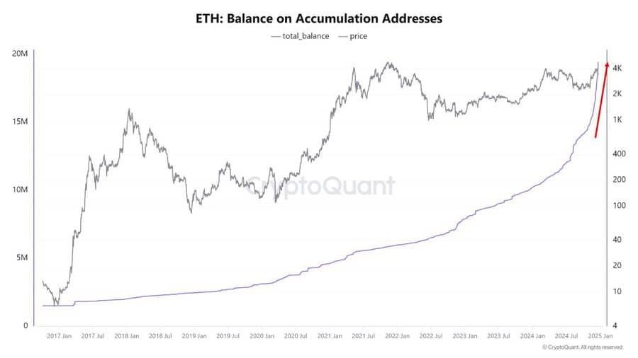 Ethereum蓄積チャート