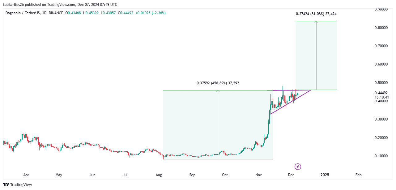 Dogecoin Technical Analysis