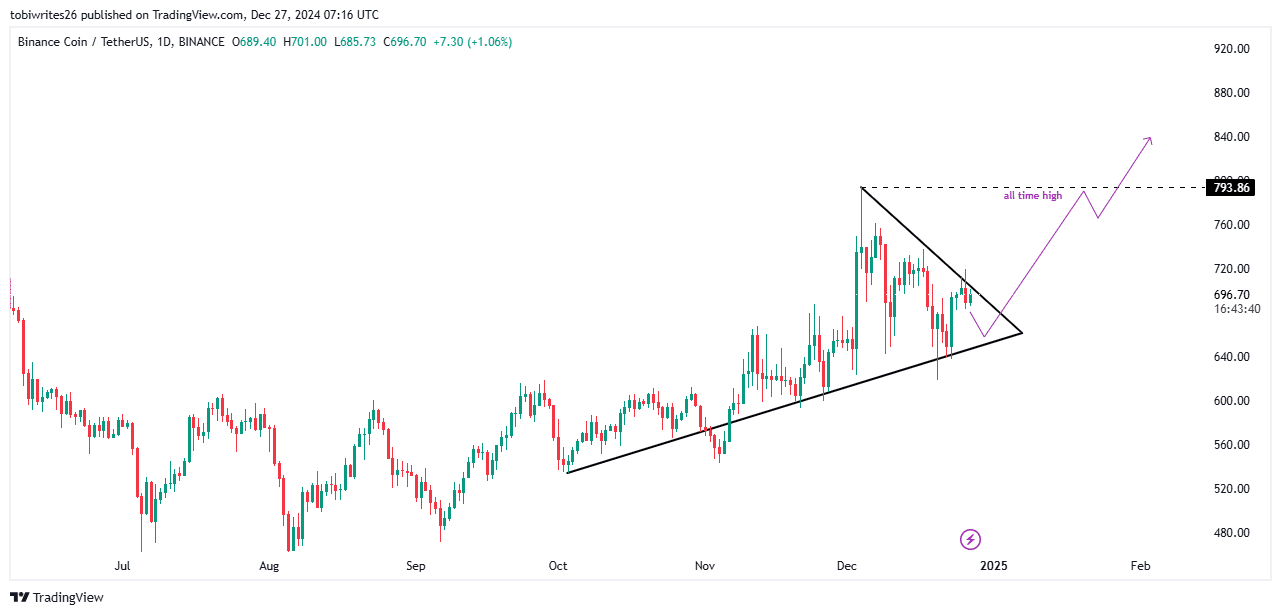 BNB Price Chart