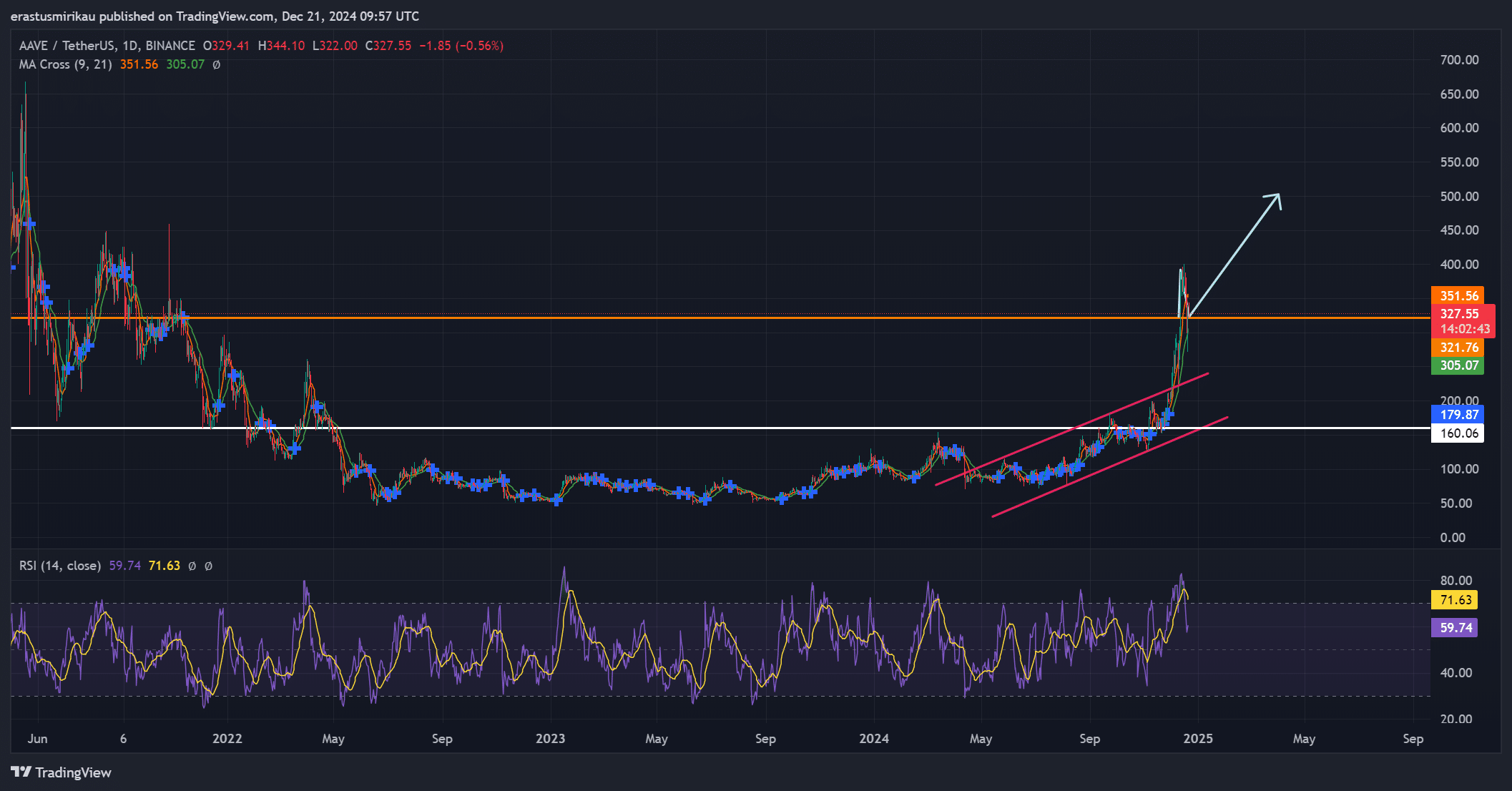 AAVE price chart analysis