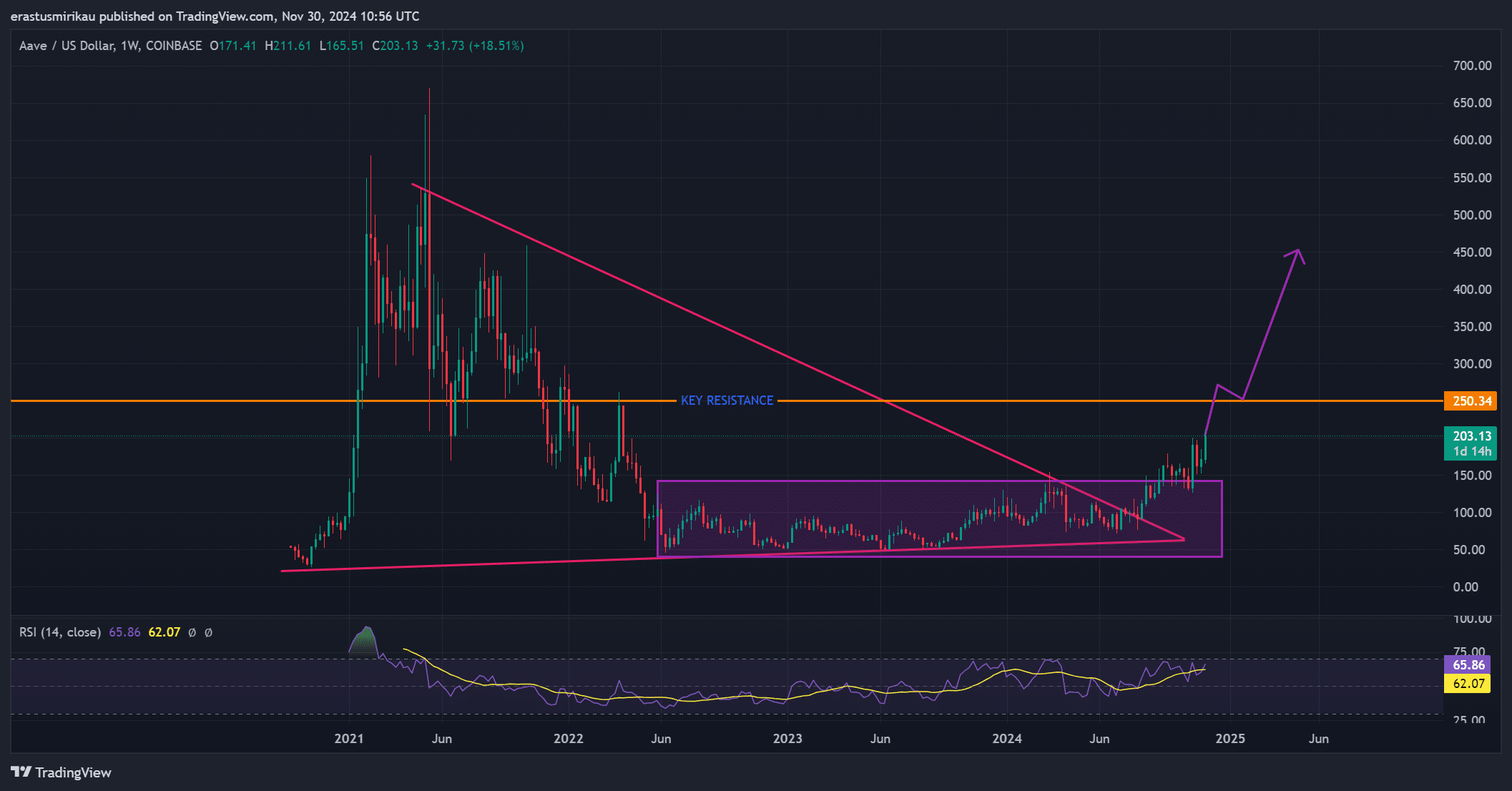 AAVE technical analysis