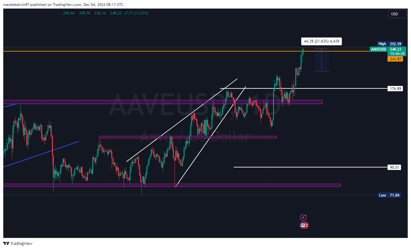 AAVE Price Chart