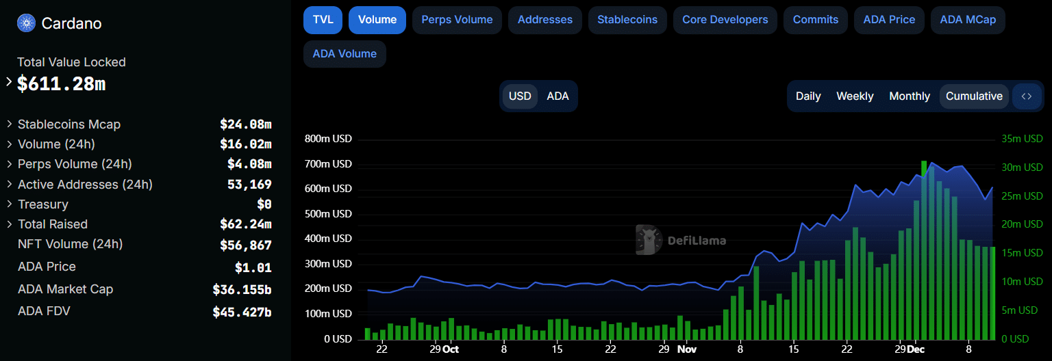 Cardano DeFi TVL Chart