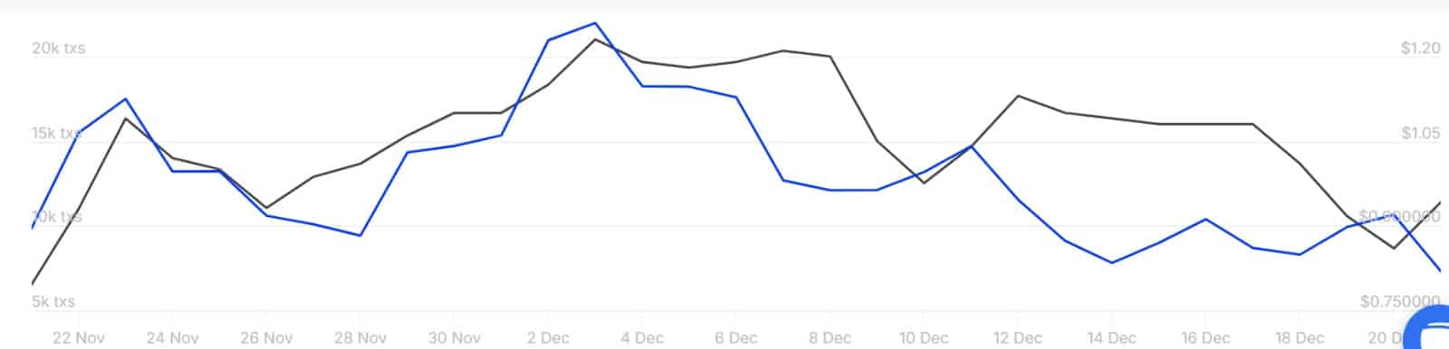 Cardano Activity Trends