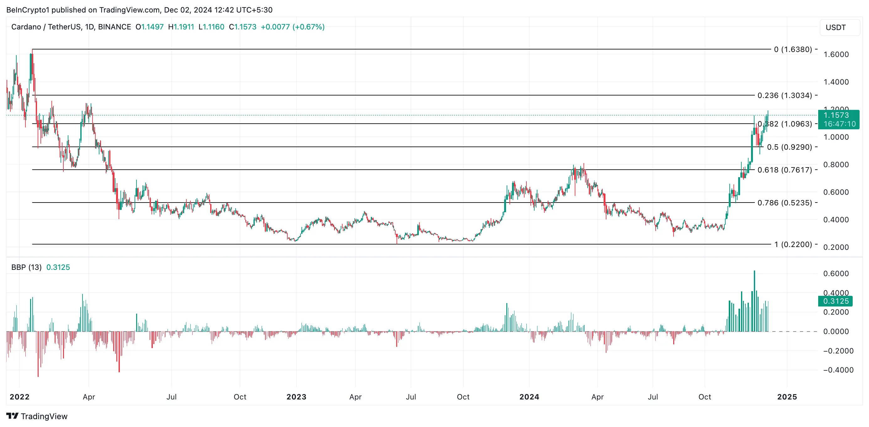 Cardano Price Analysis