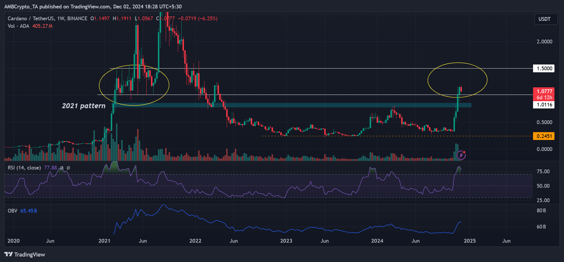 Cardano fiyat tahmini