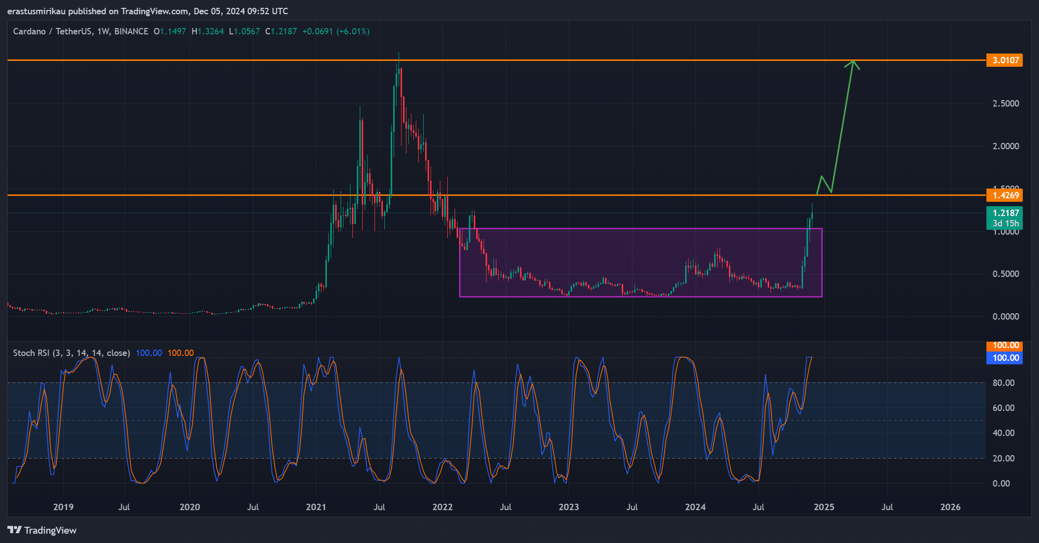 ADA teknik analizi