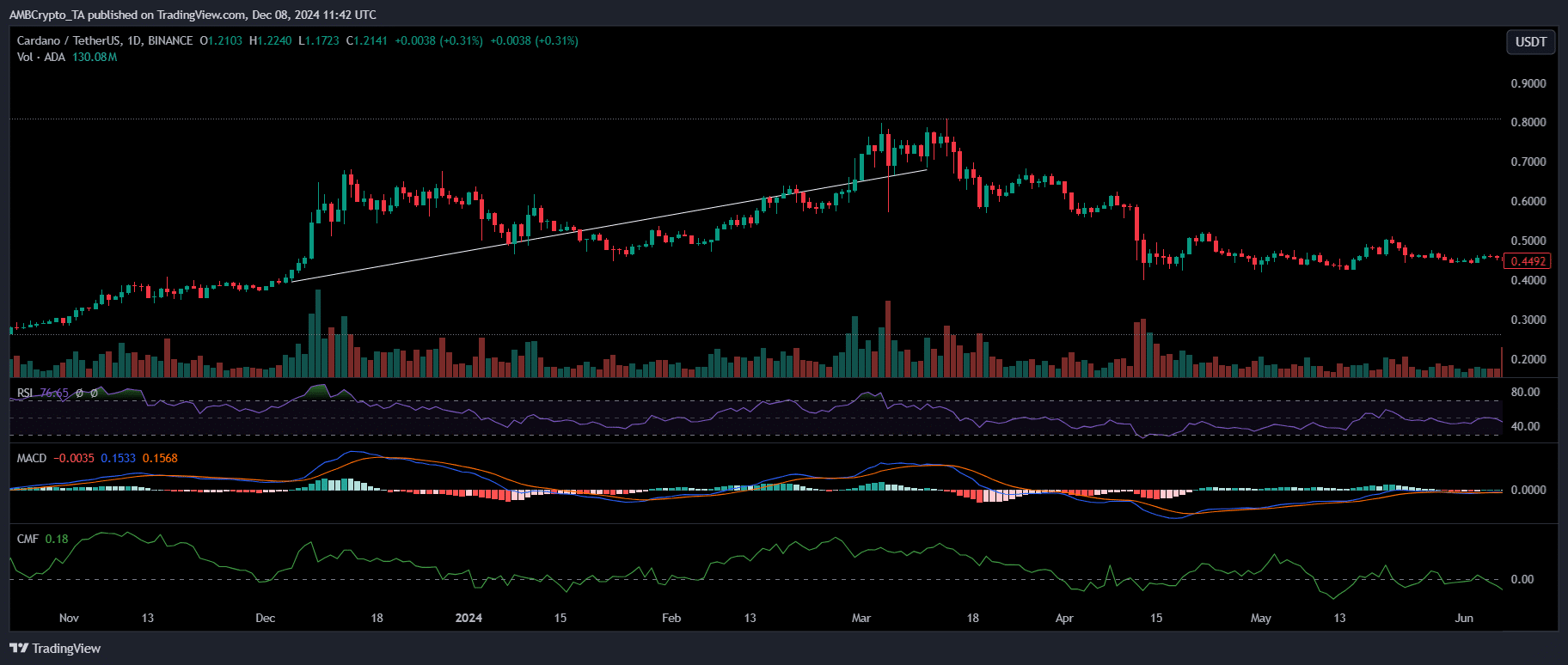 ADA USDT