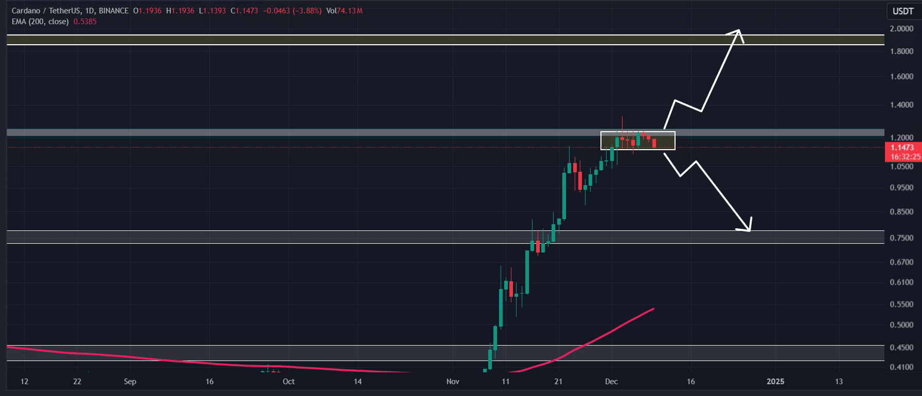 ADA price prediction