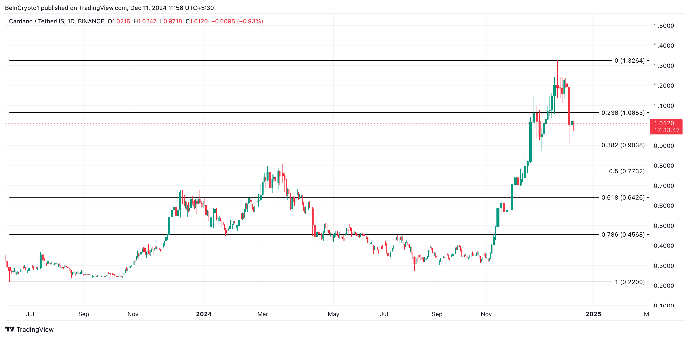 Cardano Fiyat Analizi.