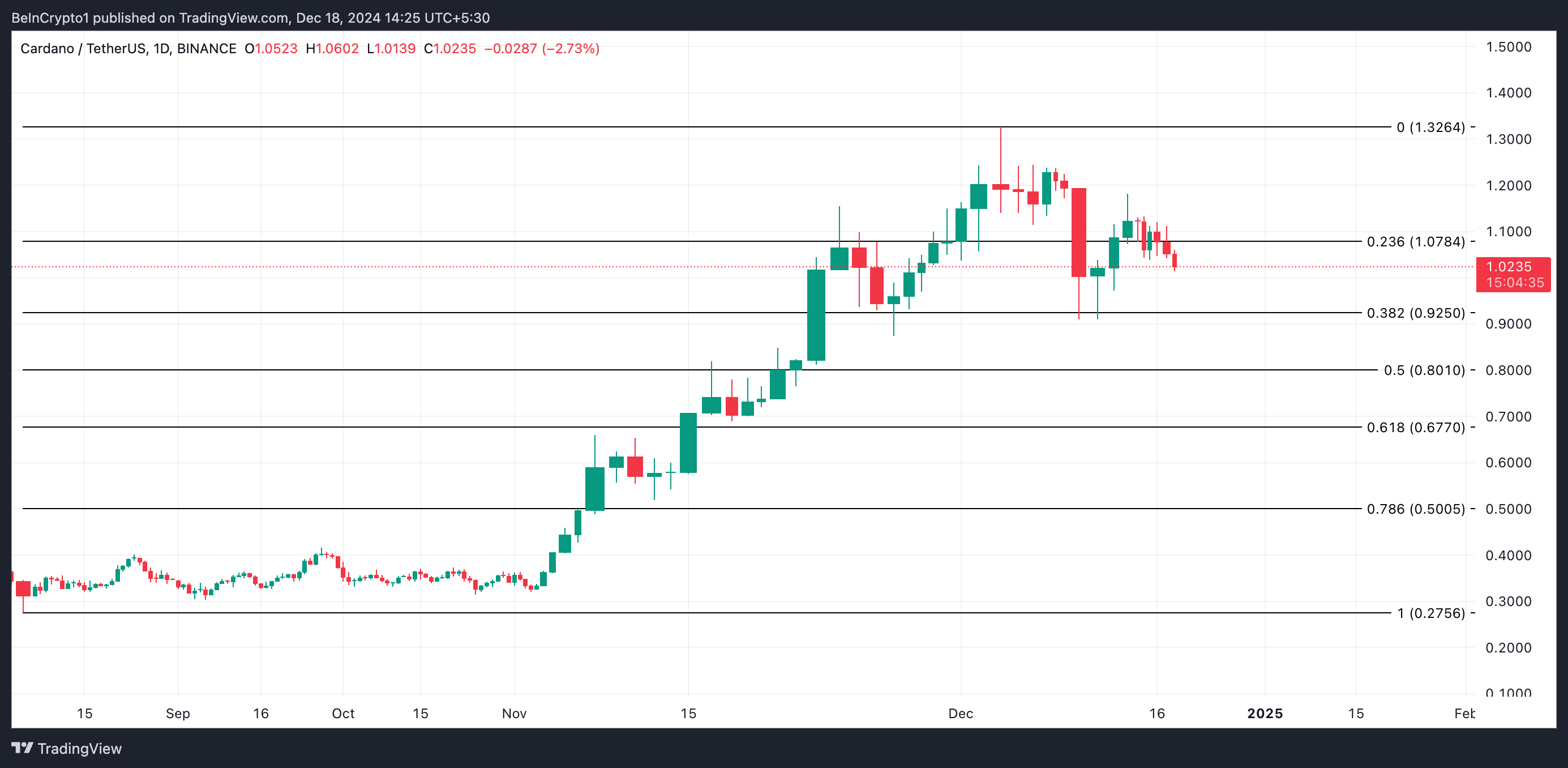 Cardano Price Analysis