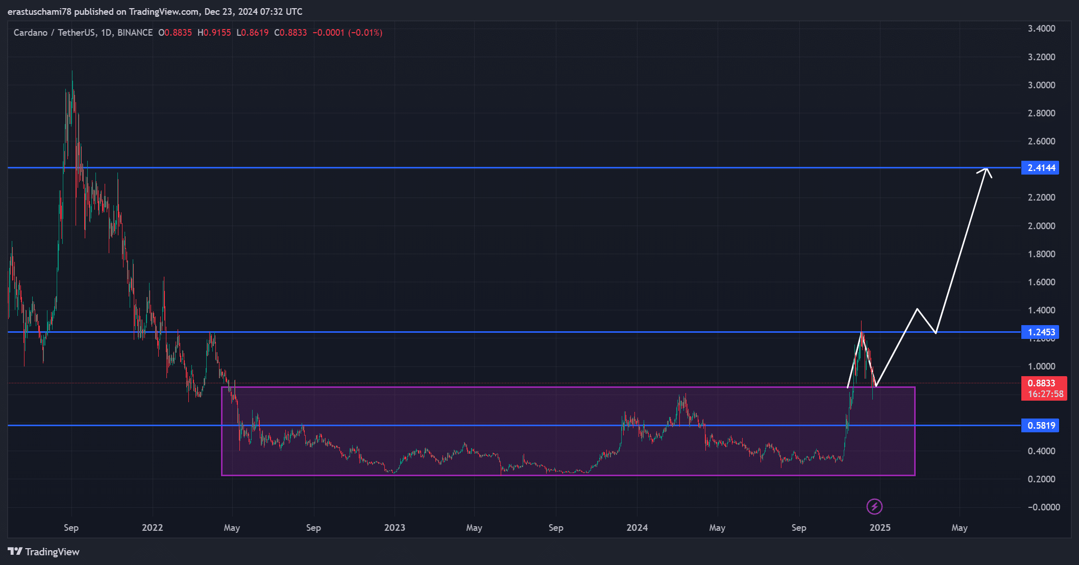 ADA価格分析