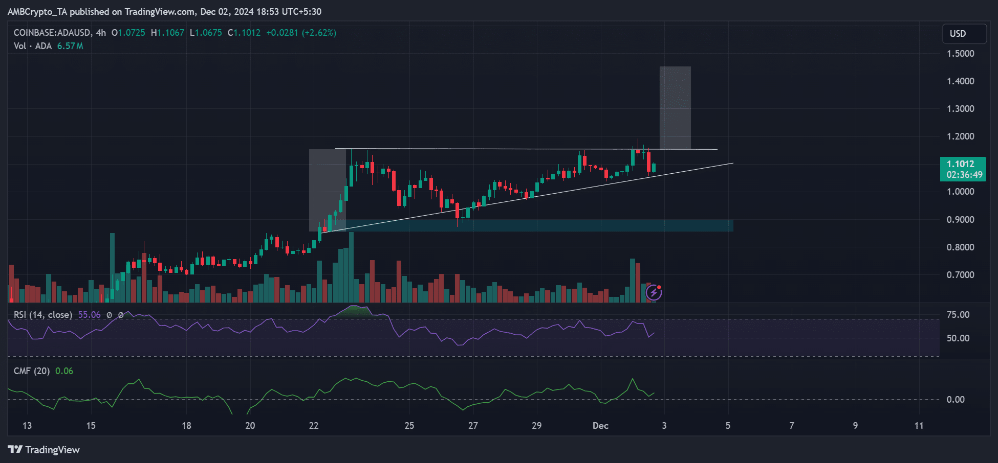 Cardano price prediction