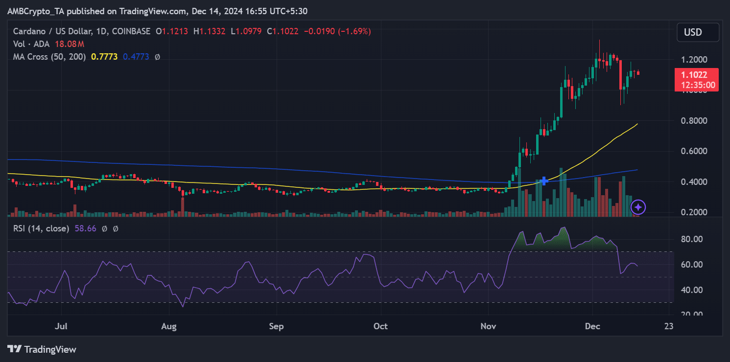 Cardano price trend