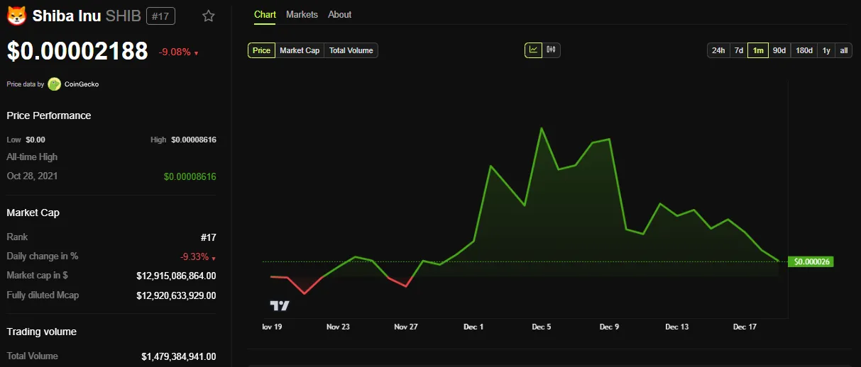 SHIB Fiyat performansı