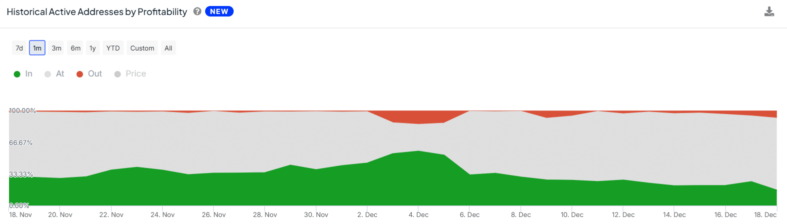 Profitability of ALGO Addresses