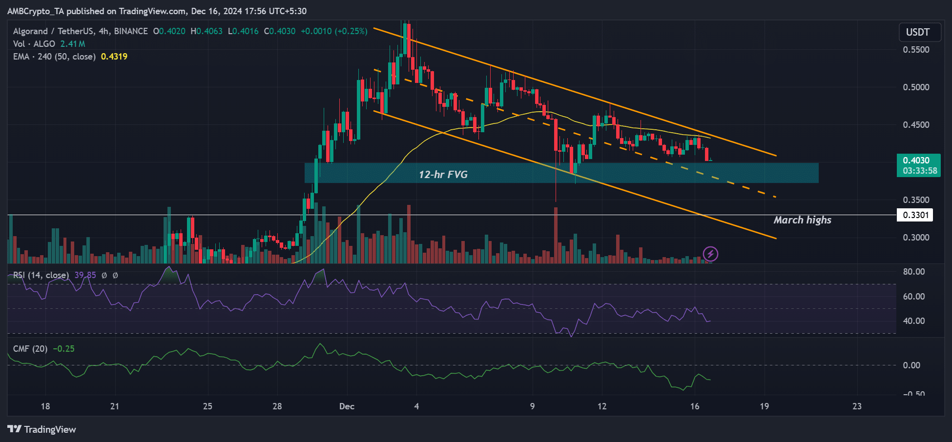 Algorand price prediction