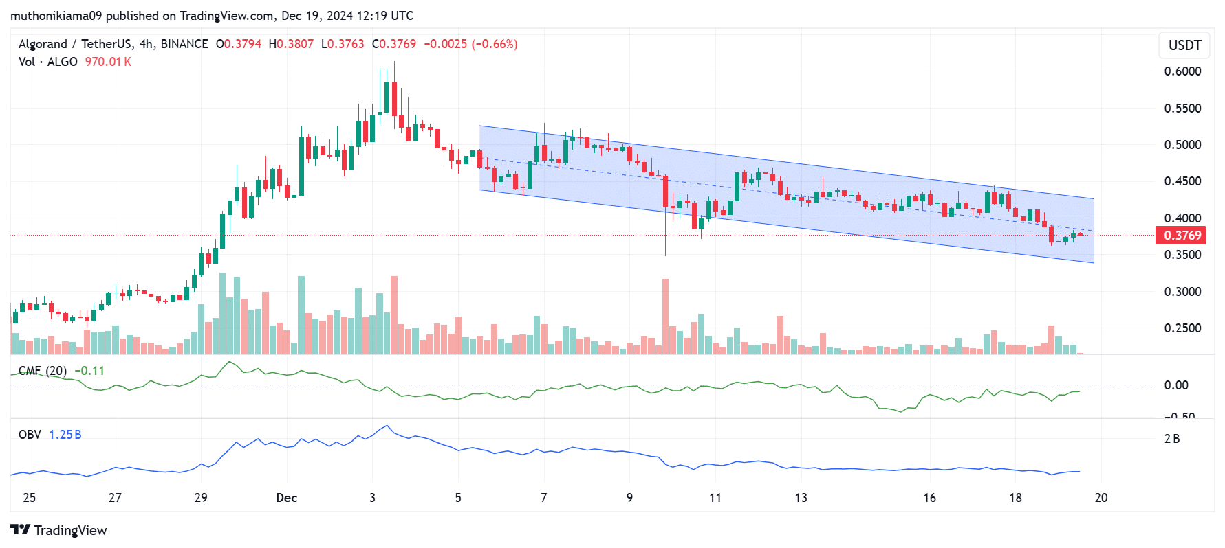 Technical Analysis of Algorand