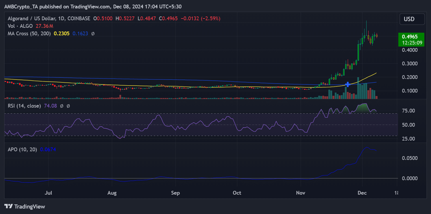 ALGO fiyat trend grafiği