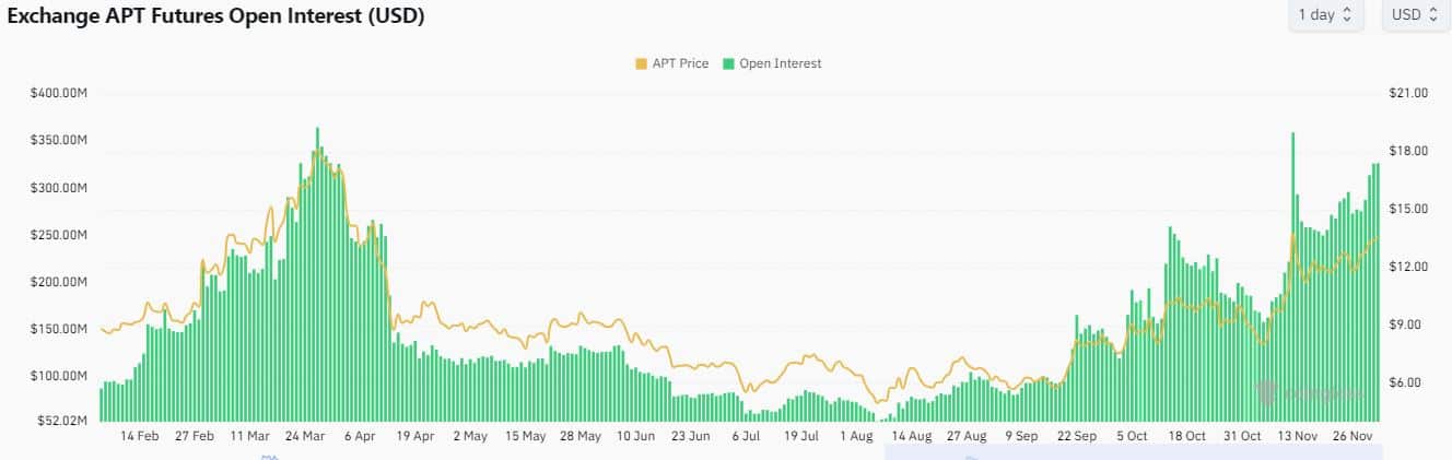 Aptos derivatives