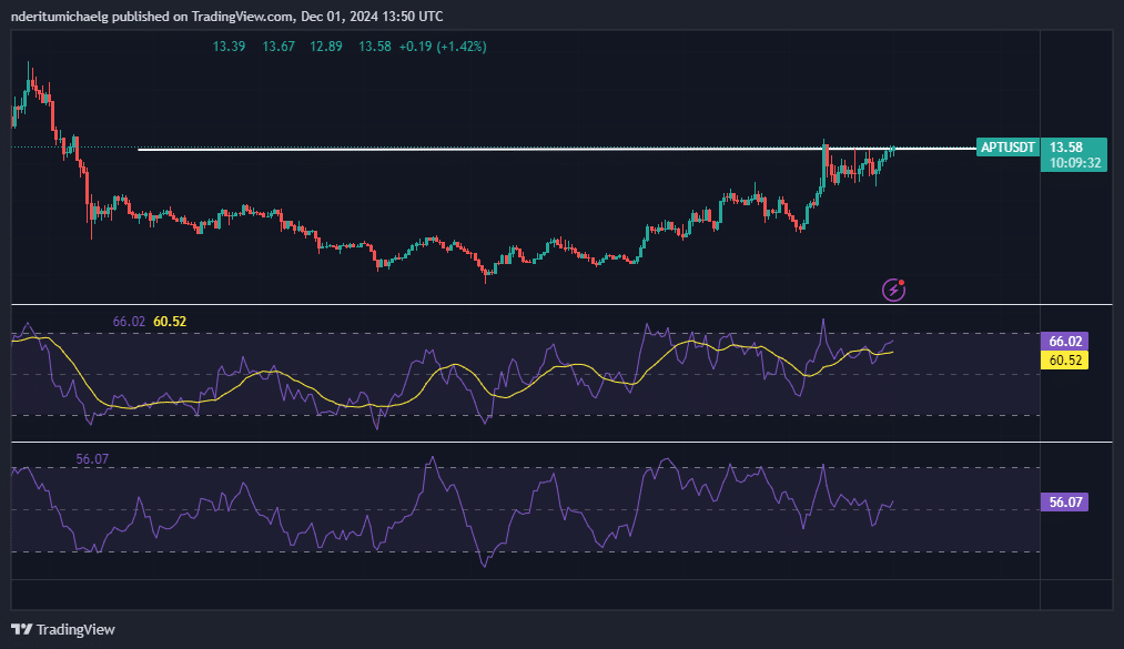 Aptos price action