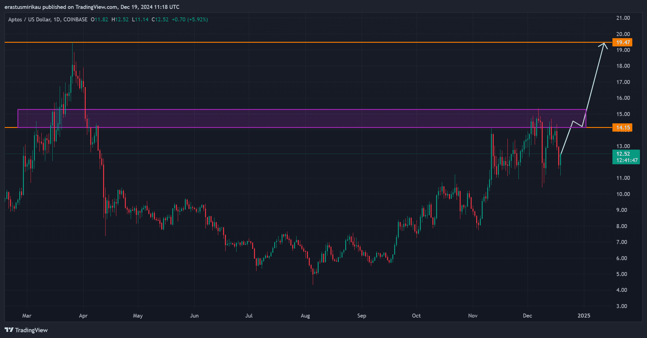 APTOS chart analysis