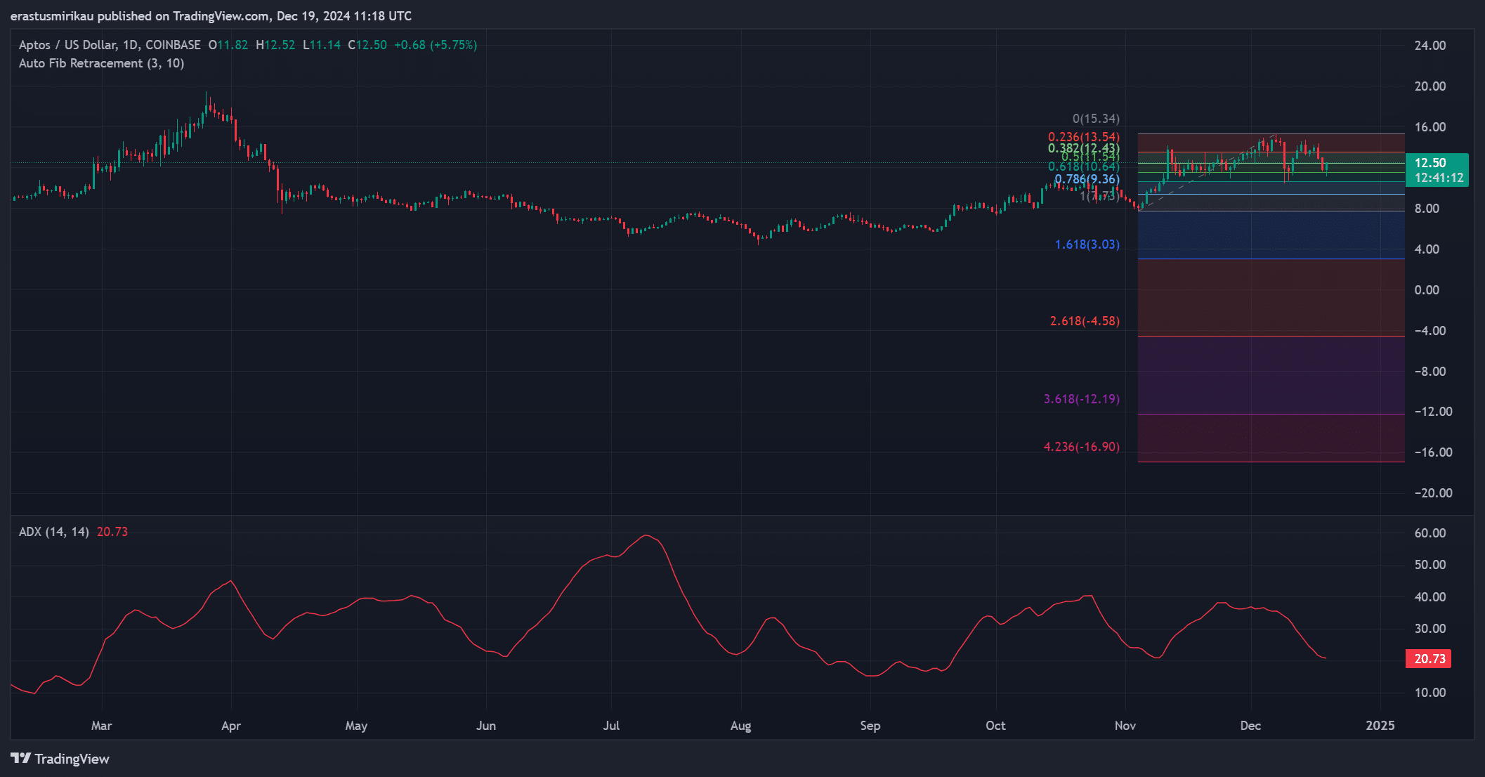 Aptos technical indicators