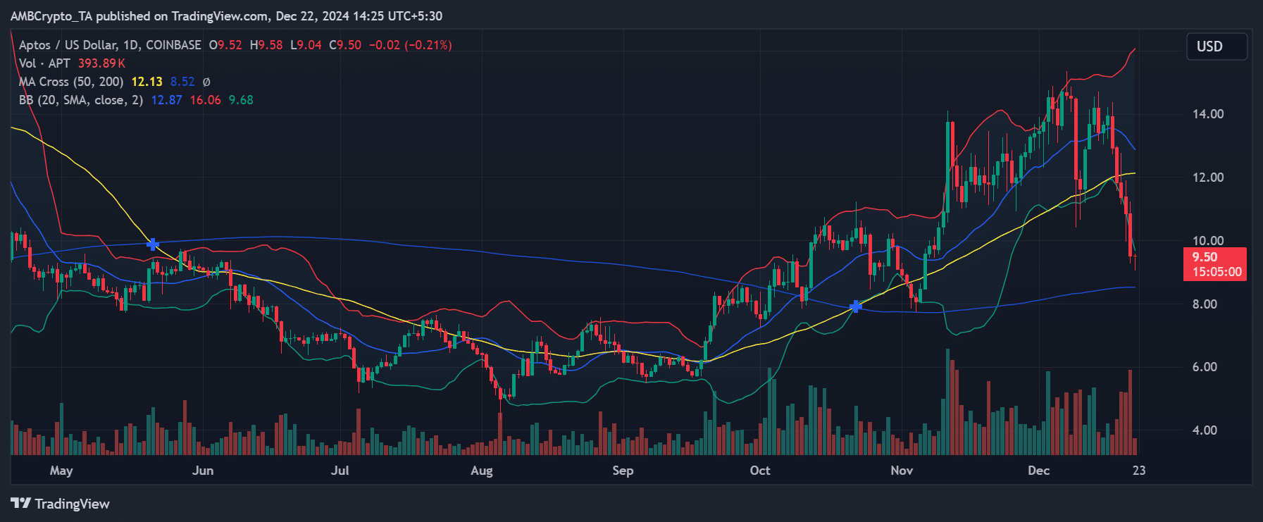 Aptos fiyat trendi